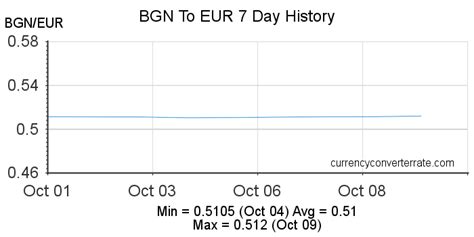 Exchange Rate Bulgarian Lev to Euro (Currency Calculator) 